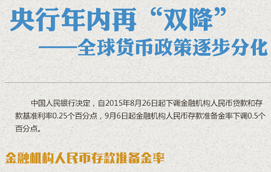 圖解:央行宣布降準降息 全球貨幣政策逐步分化