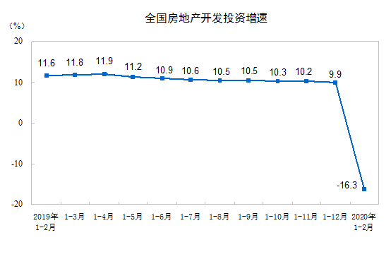 1—2月份全國房地產開發投資10115億元 同比下降16.3%