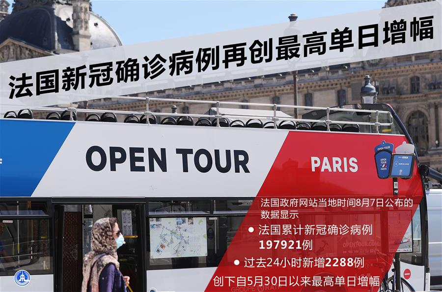 （圖表·海報）［國際疫情］法國新冠確診病例再創最高單日增幅