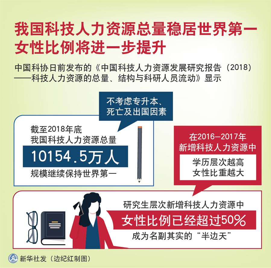 （圖表）［科技］我國科技人力資源總量穩居世界第一　女性比例將進一步提升